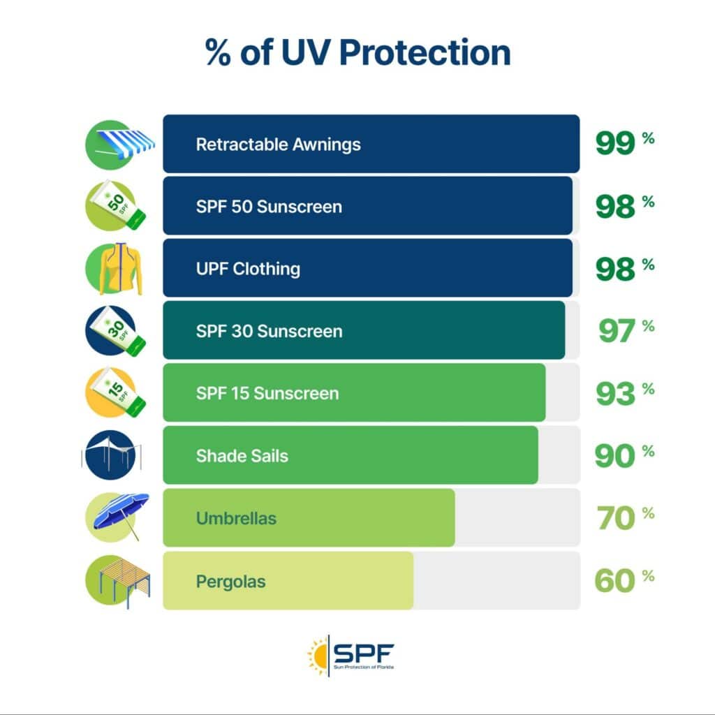 An infographic that outlines different types of protection from sun and UV rays. 